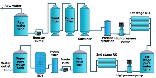 Pharmaceutical Water Treatment