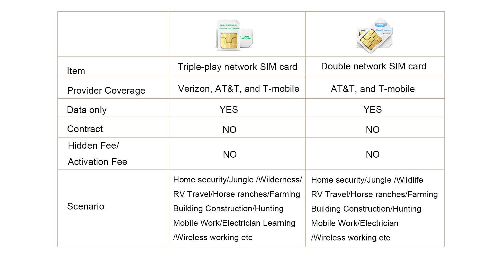 Triple-play SIM card Vs Double network SIM cardcomparison chart