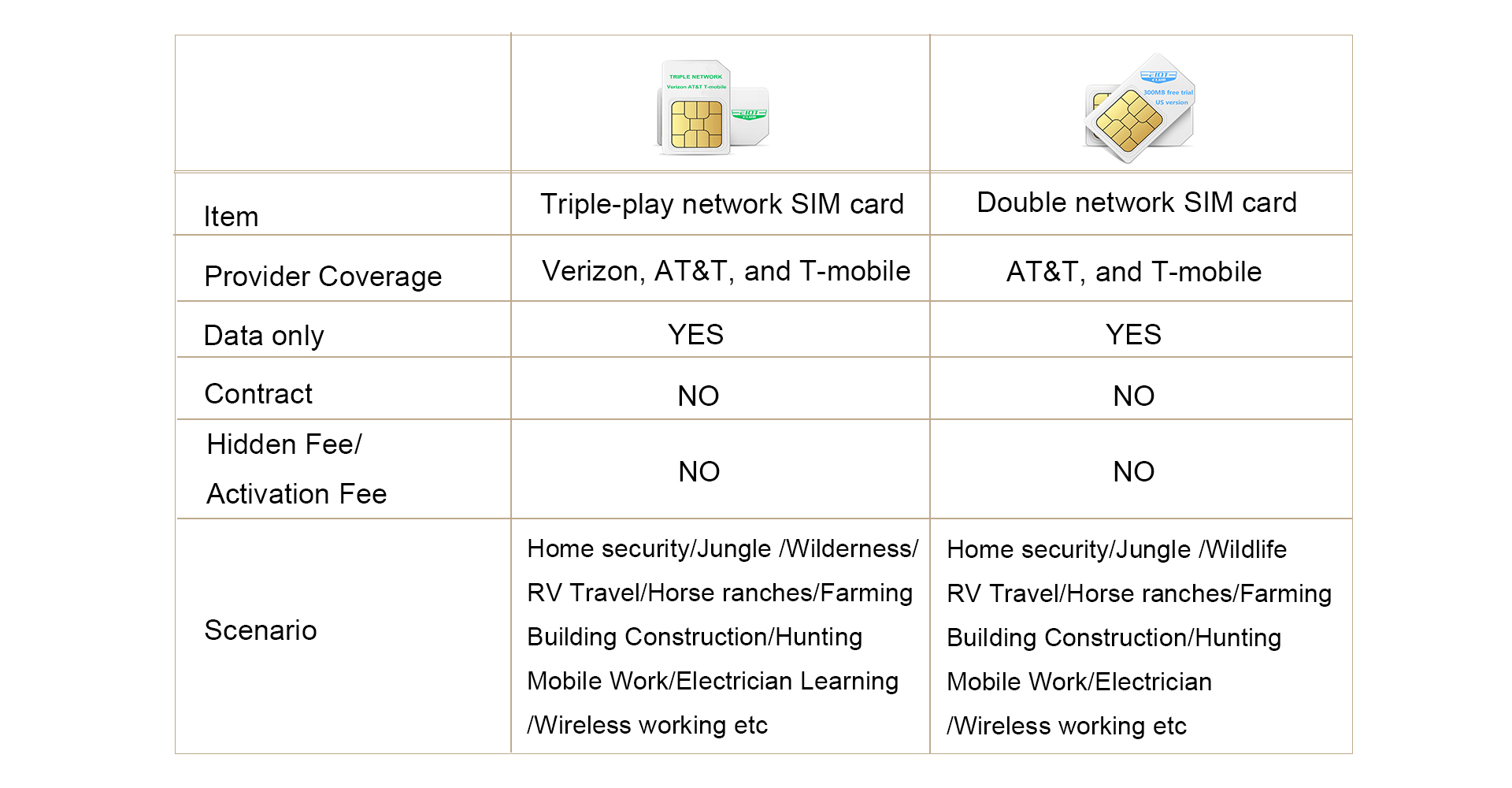 sim contract comparison