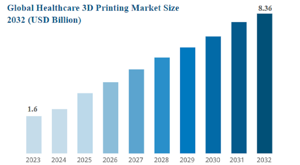 3D printing market