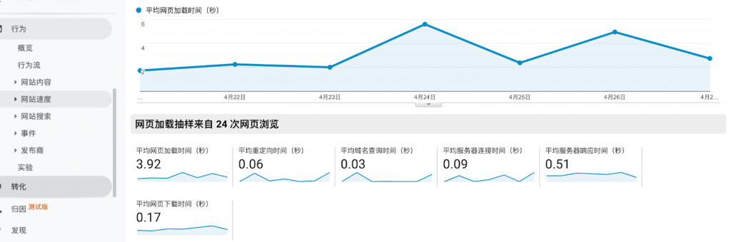 独立站和亚马逊在Google排名