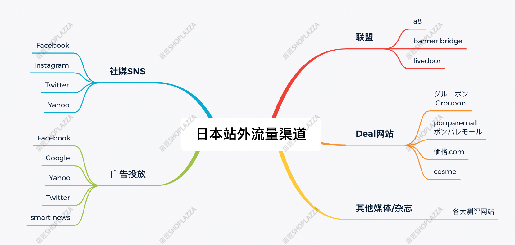 日本独立站流量渠道