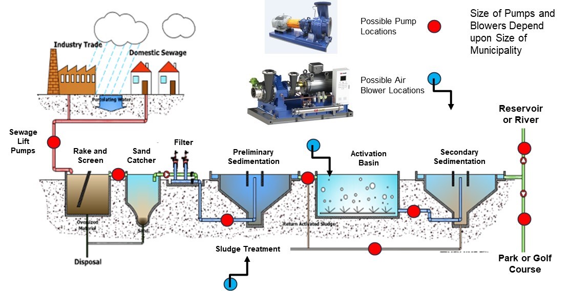 Wastewater Treatment Plant