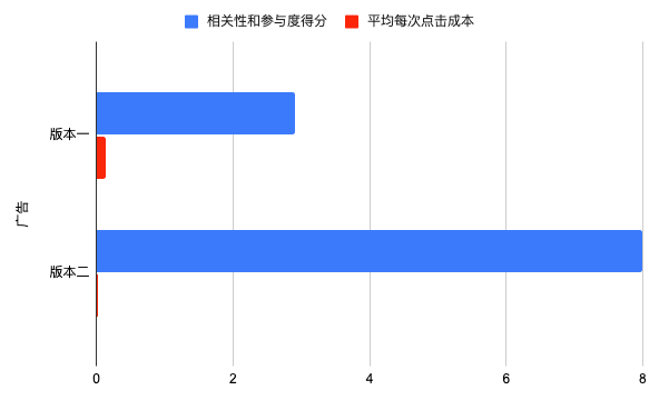 独立站如何投放facebook广告