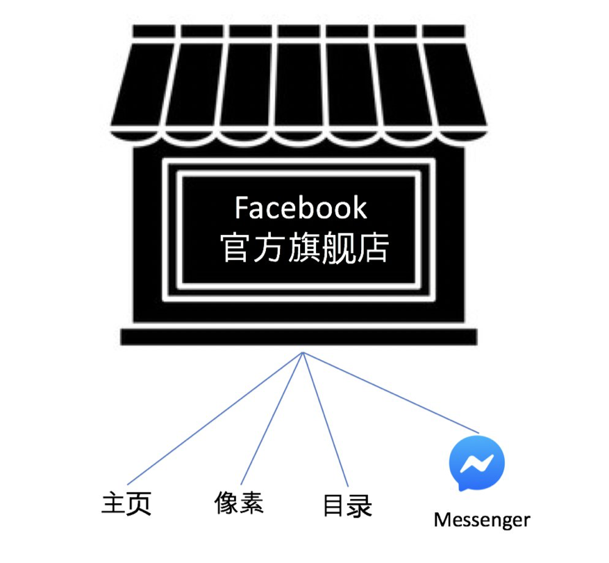 Facebook商务插件