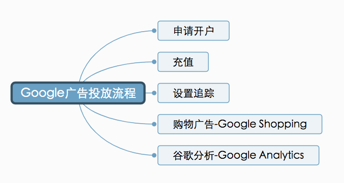 外贸独立站Google广告投放流程